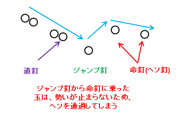 パチンコ命釘の読み方