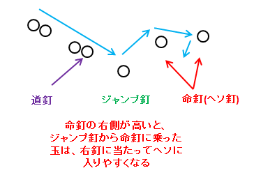 パチンコ命釘の読み方