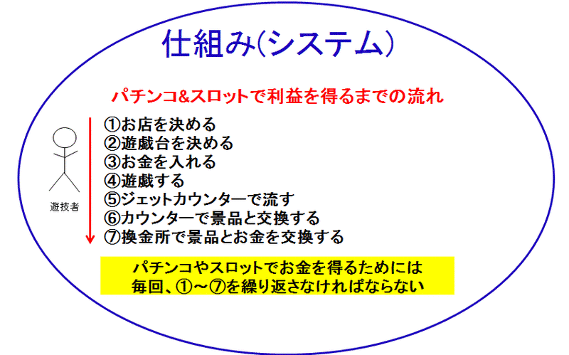 パチンコシステム化