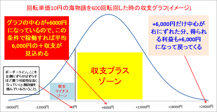 パチンコ&スロット期待値グラフ
