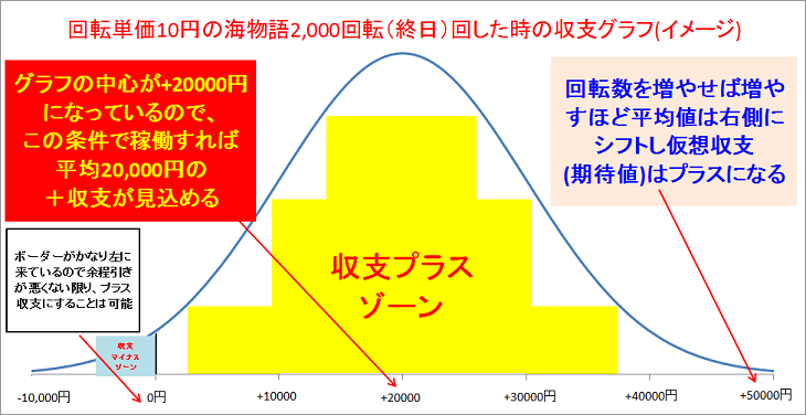 パチンコ&スロット期待値グラフ