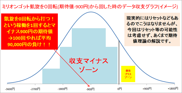 パチンコ&スロット期待値グラフ