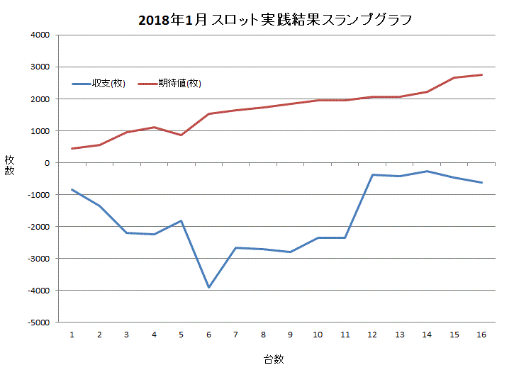 2018年1月 スロット実践結果スランプグラフ
