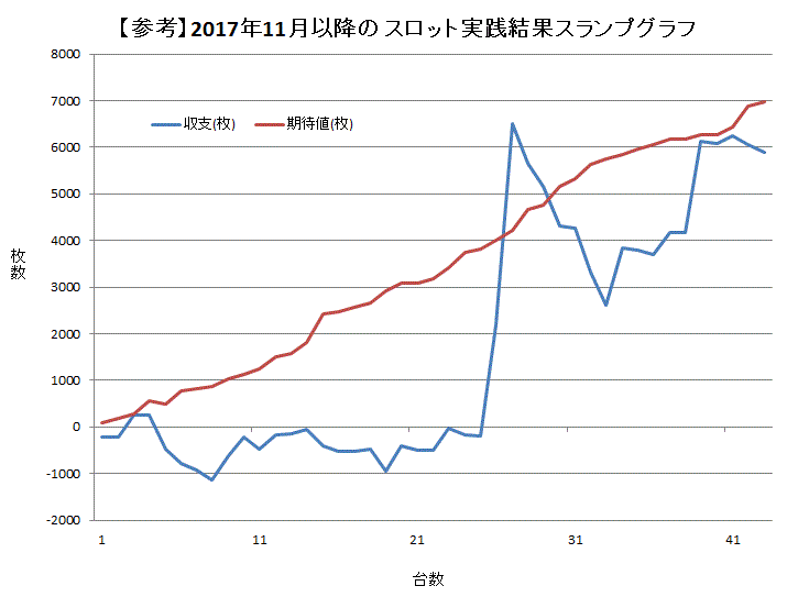 2017年11月以降スロット実践結果スランプグラフ