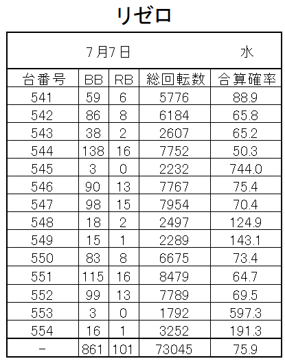 スロットの設定狙いのデータ取り方法を公開 簡単すぎて地味です